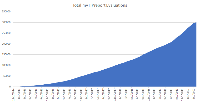 Total Evaluations Graph